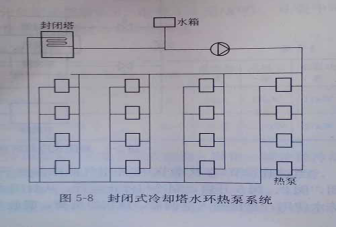 閉式冷卻塔空調制冷應用