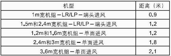 表2：機組進風口距離格柵的最小尺寸